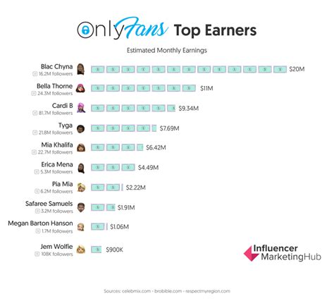 onlyfans top earners nude|The 20 Top British Onlyfans Accounts of 2024: Influencers